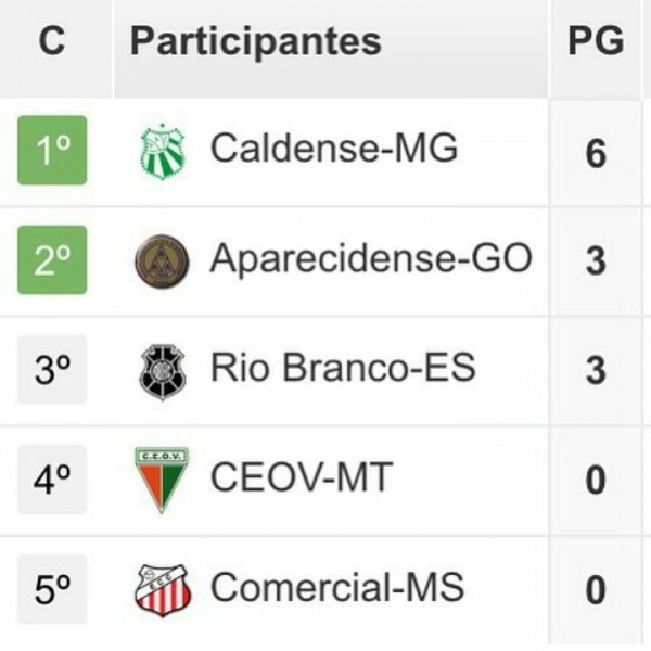 Caldense é líder do grupo A5 na série D do Campeonato Brasileiro